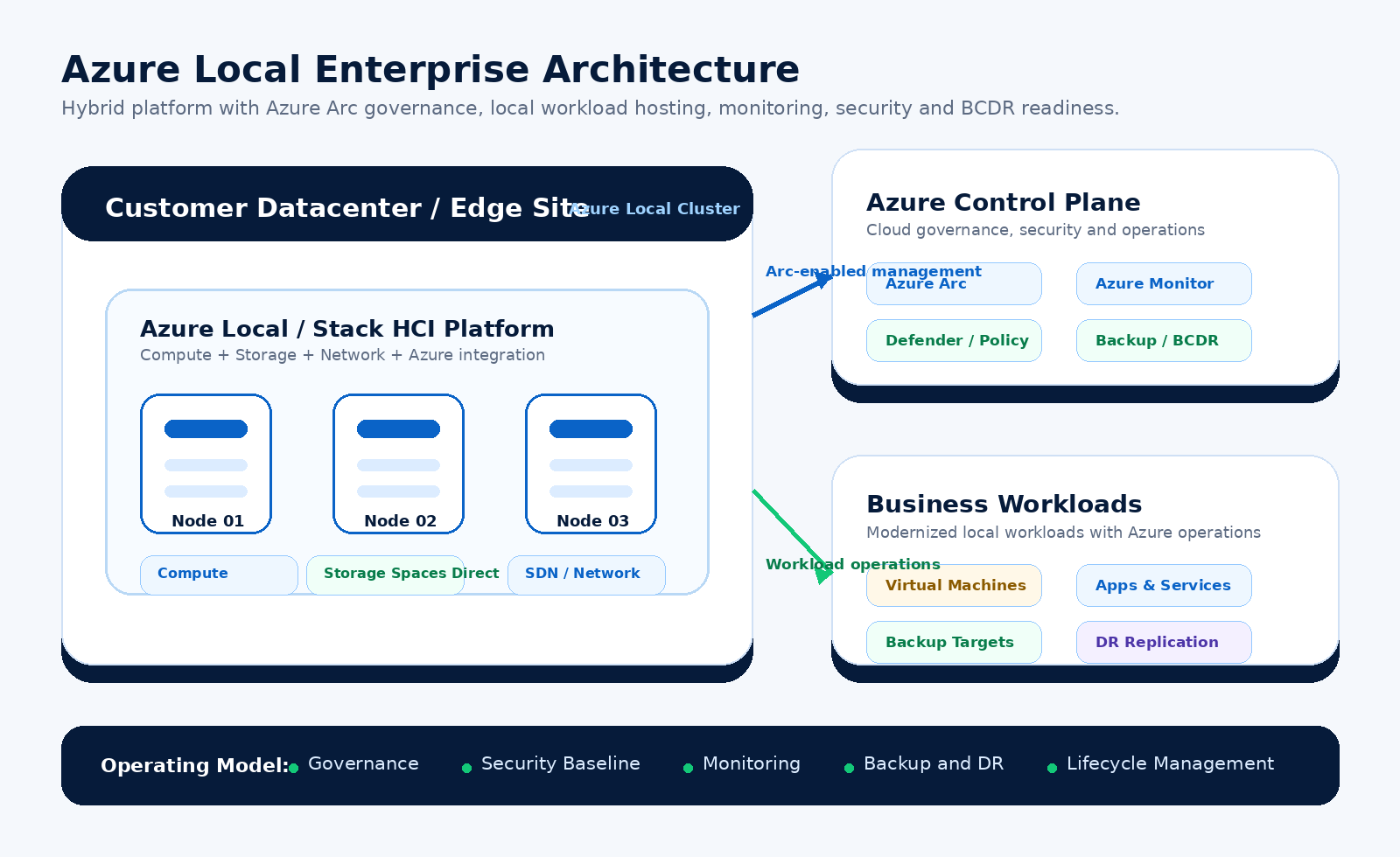 Azure Local architecture diagram